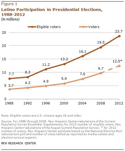 Figure 1: Latino Participation in Presidential Elections 1988-2012
