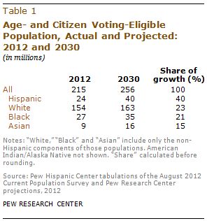 Table 1: Age and Citizen Voting Eligible Population
